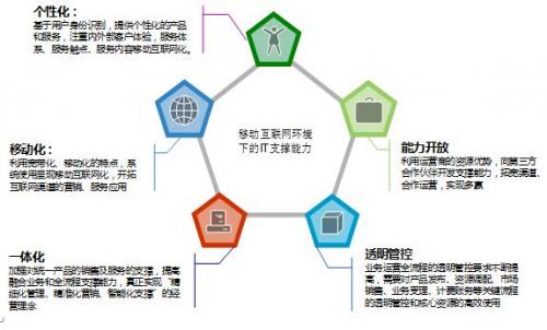 天源迪科 賦能移動互聯網時代，打造全方位運營支撐解決方案